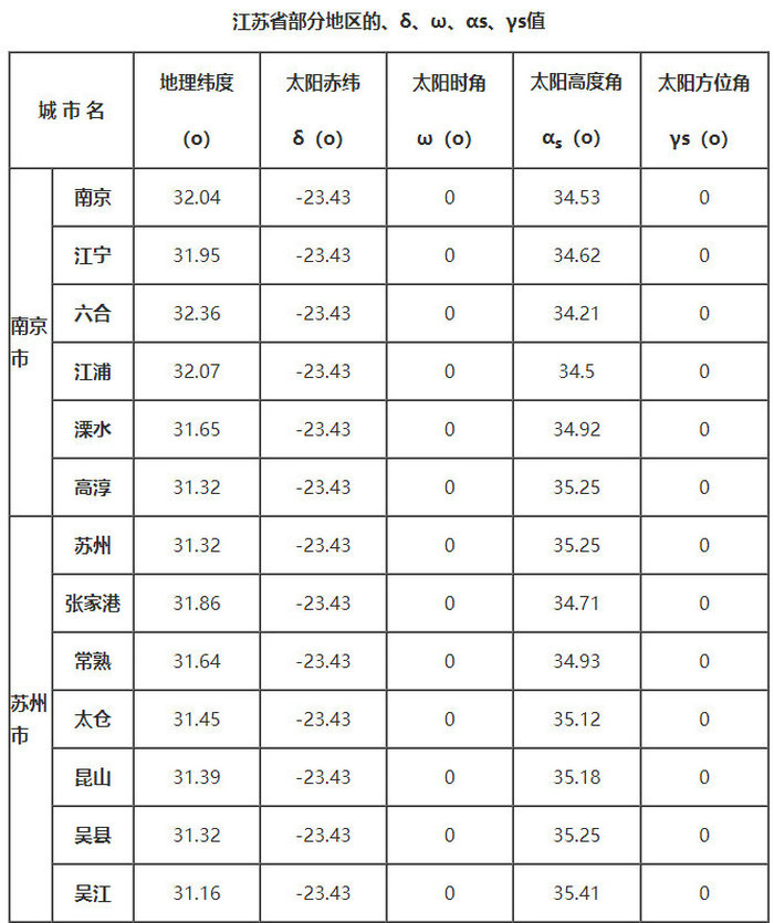 江蘇省部分地區的、δ、ω、αs、γs值