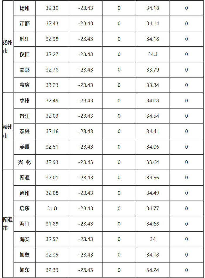 江蘇省部分地區的、δ、ω、αs、γs值