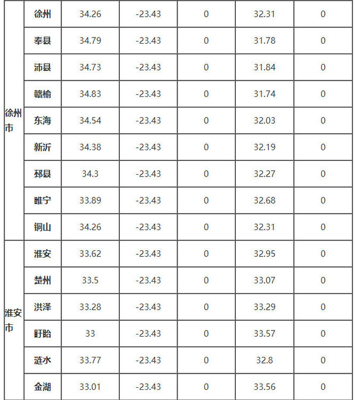 江蘇省部分地區的、δ、ω、αs、γs值